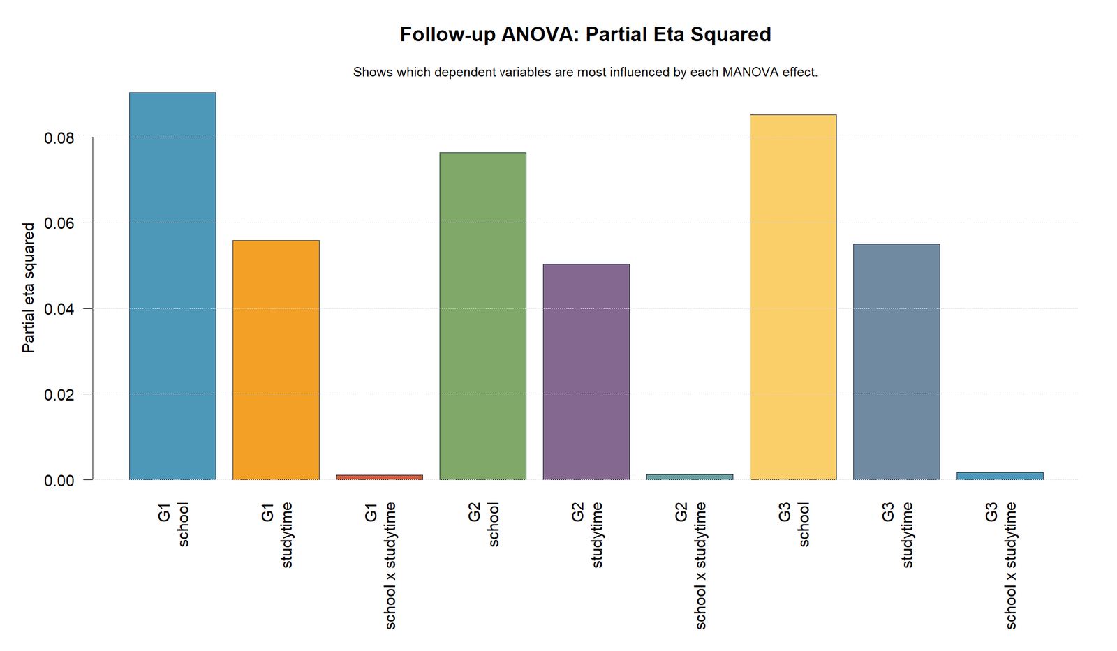 R Two Way MANOVA Follow-up Partial Eta Squared Two Way MANOVA R follow-up partial eta squared chart