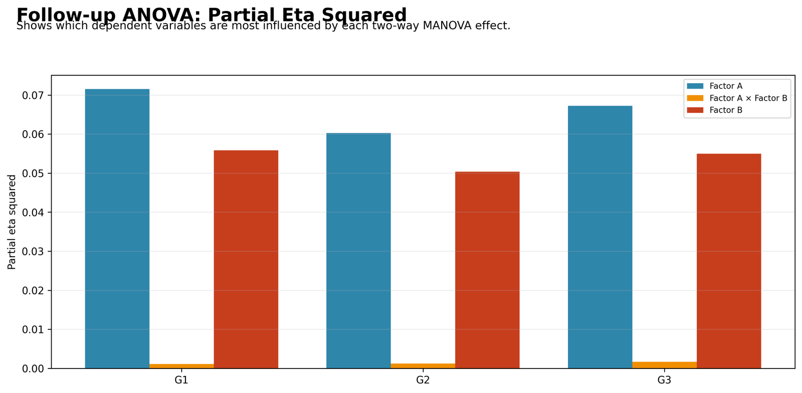Two Way MANOVA Follow-up Partial Eta Squared Two Way MANOVA Python follow-up ANOVA partial eta squared chart