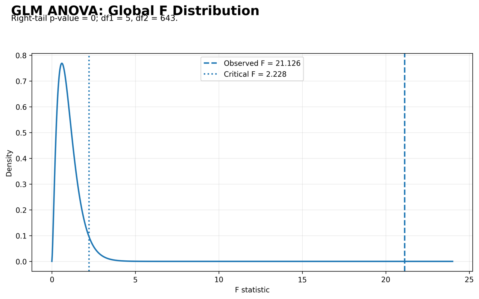 GLM ANOVA Global F Distribution GLM ANOVA Python global F distribution