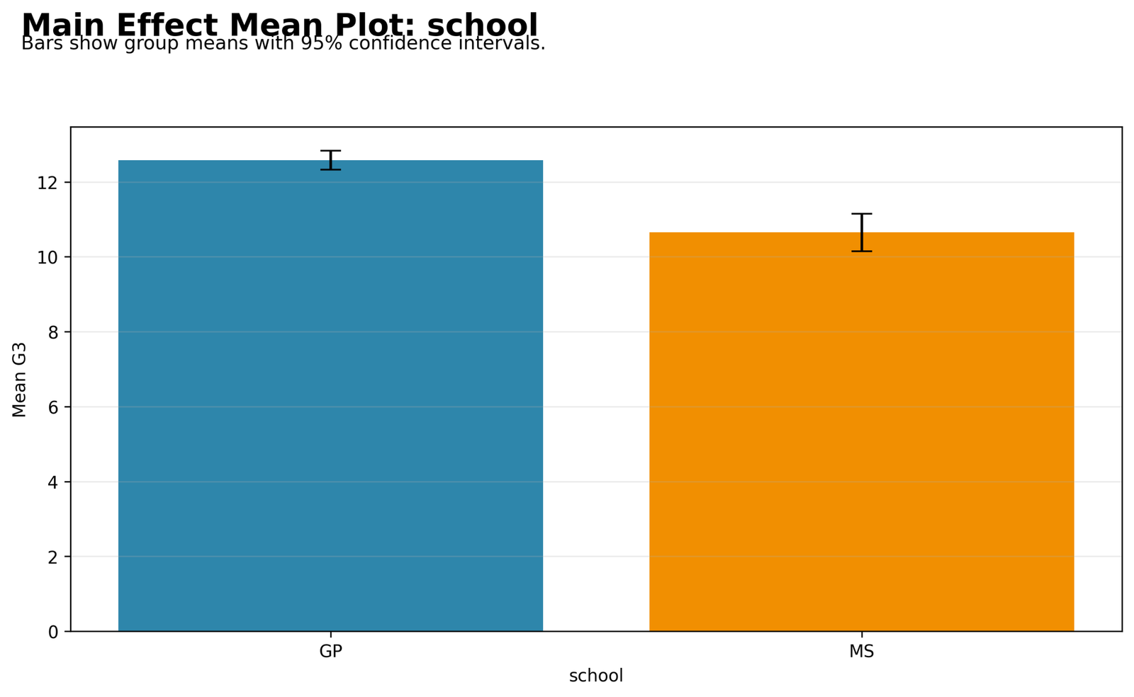 Three Way ANOVA Main Effect Mean Plot School Three Way ANOVA Python main effect mean plot for school GP and MS