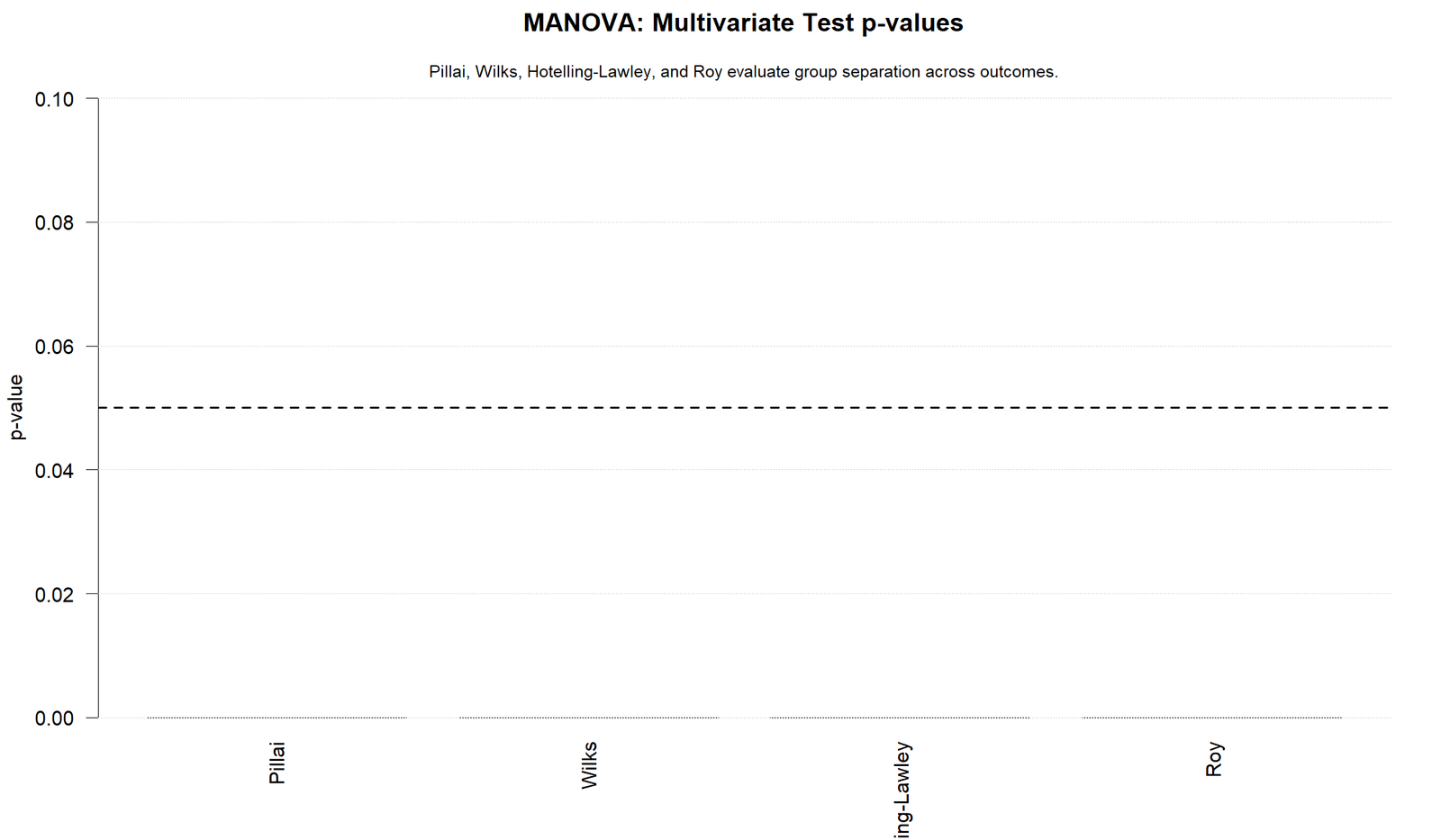 MANOVA R multivariate p values for Wilks Pillai Hotelling Lawley and Roy