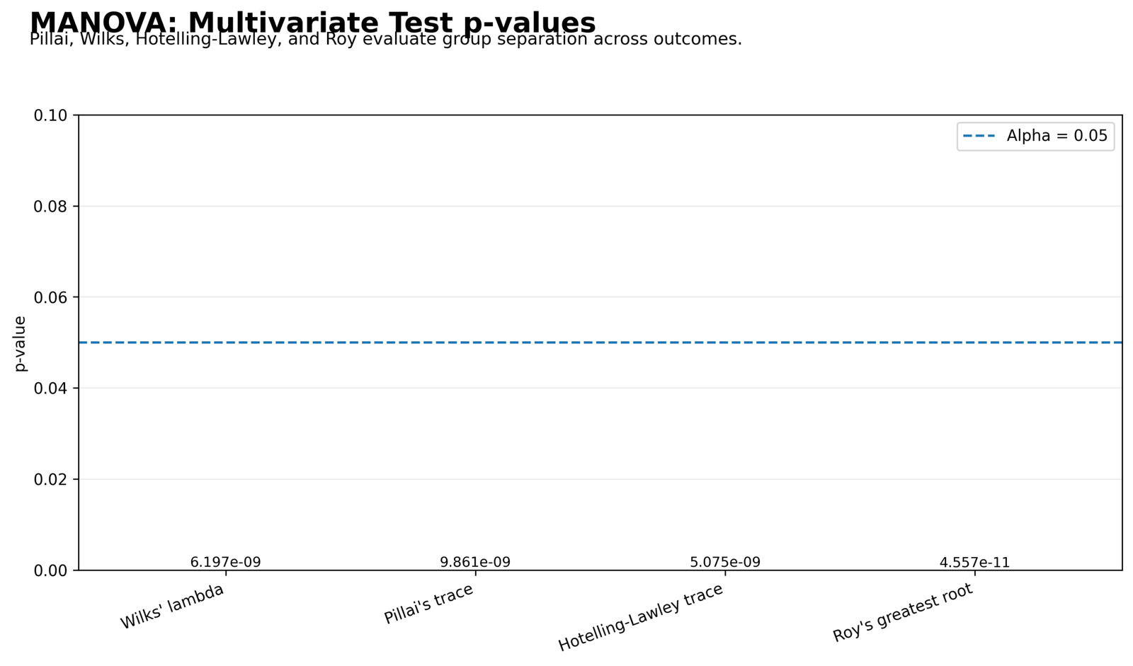 MANOVA Python multivariate test p values for Wilks Pillai Hotelling Lawley and Roy