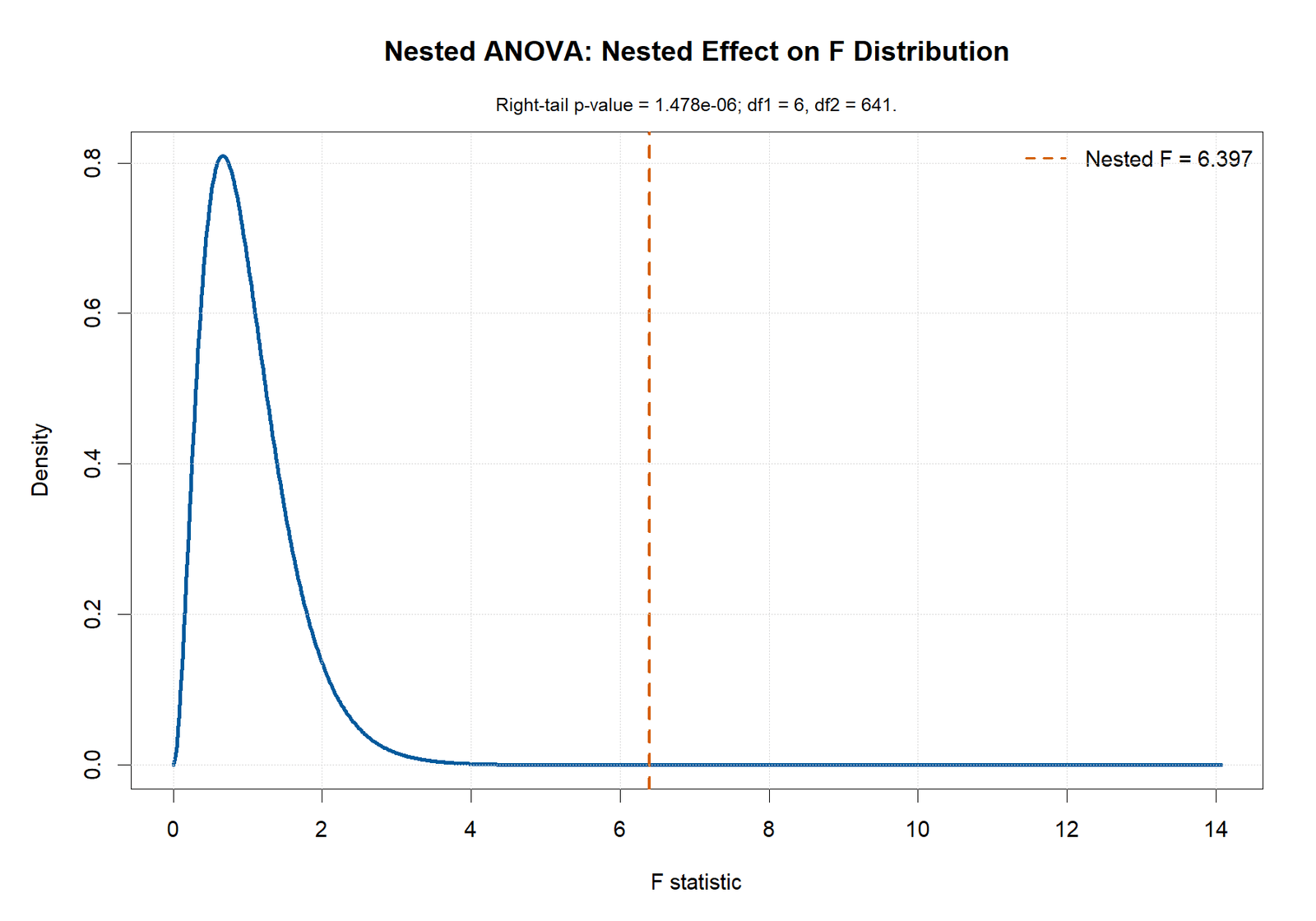 R Nested ANOVA Nested Effect F Distribution Nested ANOVA R nested effect F distribution