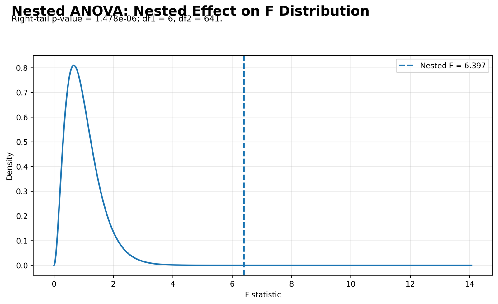 Nested ANOVA Nested Effect F Distribution Nested ANOVA Python nested effect F distribution