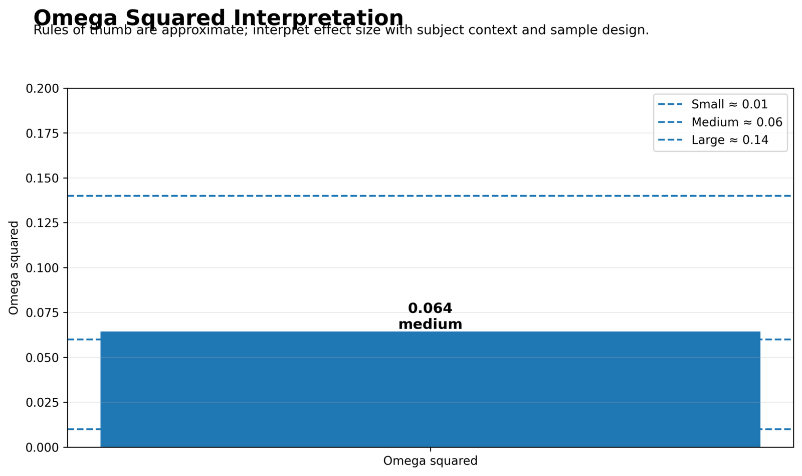 Omega Squared Python interpretation threshold chart