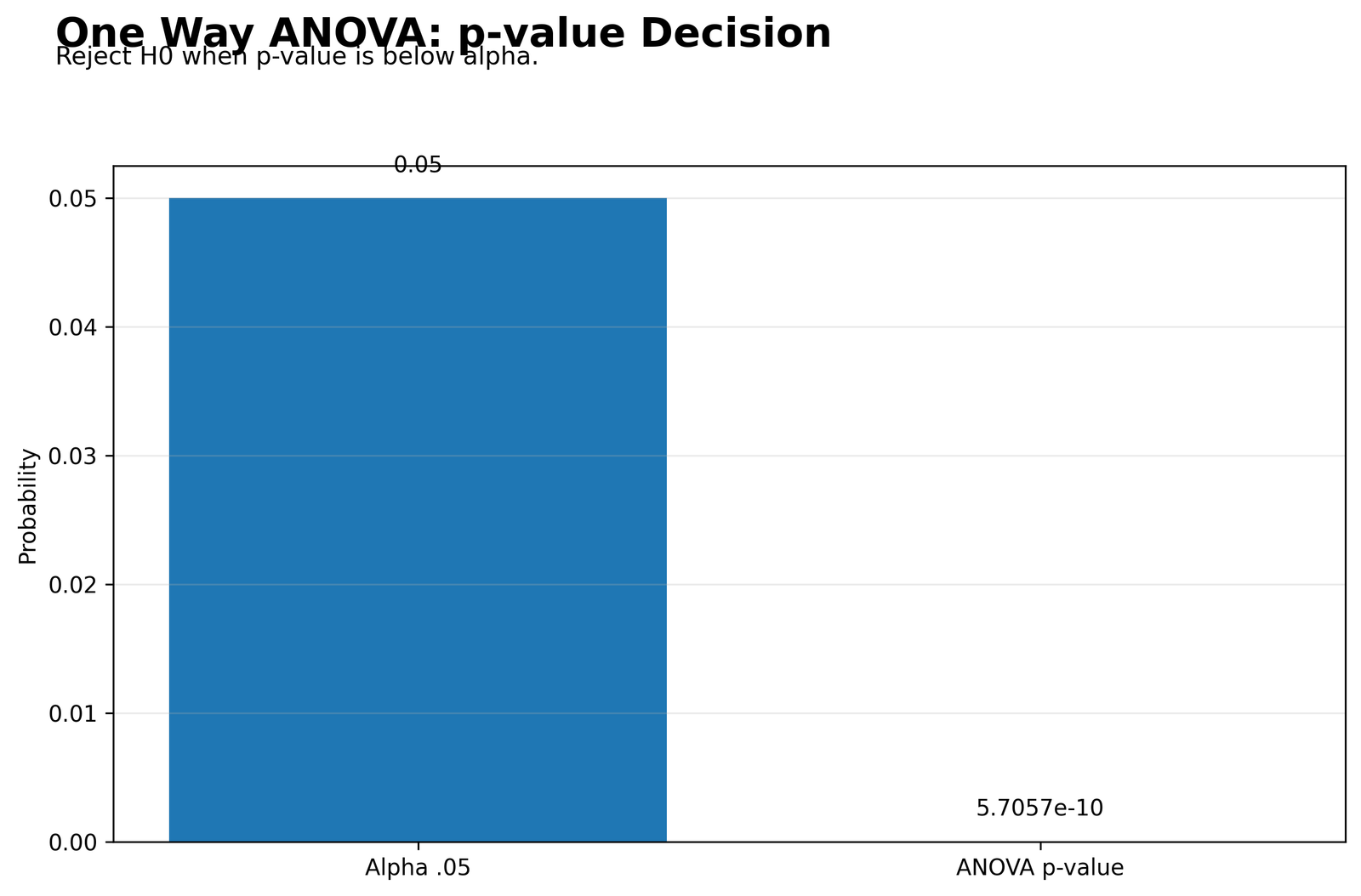 One Way ANOVA p-value Decision One Way ANOVA Python p-value decision chart