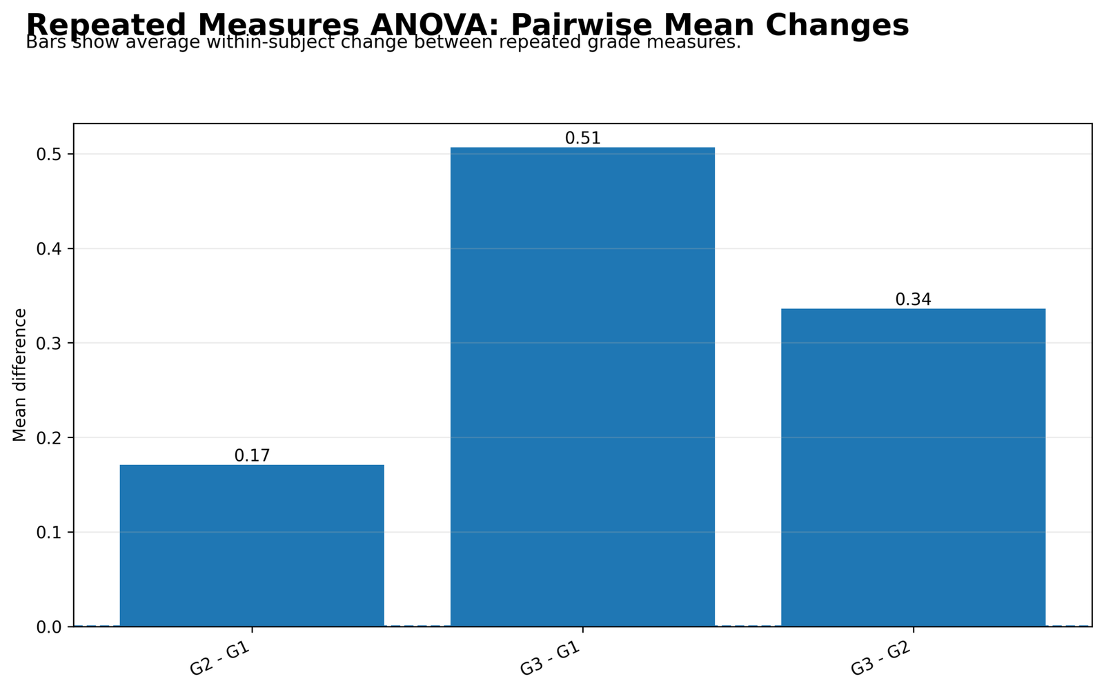 Repeated Measures ANOVA Python pairwise mean changes