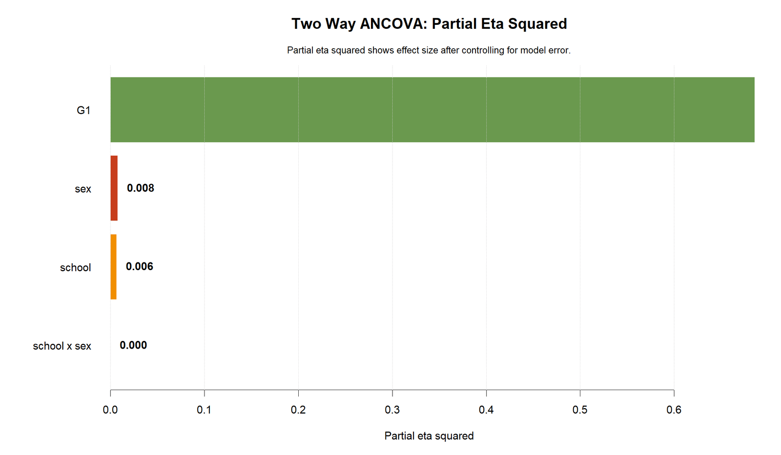 R Two Way ANCOVA Partial Eta Squared Two Way ANCOVA R partial eta squared chart