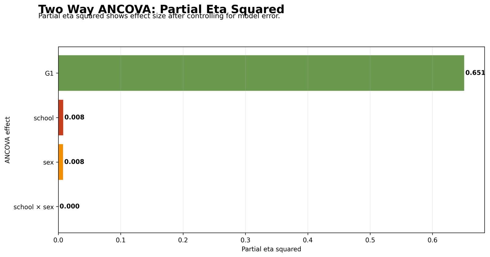 Two Way ANCOVA Partial Eta Squared Two Way ANCOVA Python partial eta squared chart