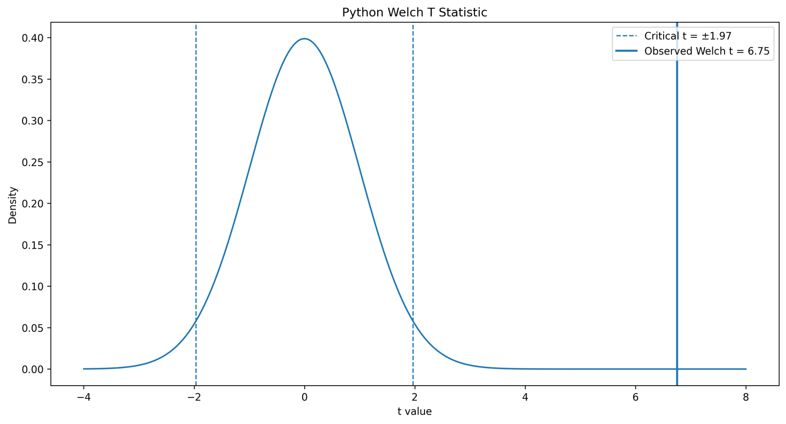 Python Welch T Distribution Welch t distribution for t test in Python
