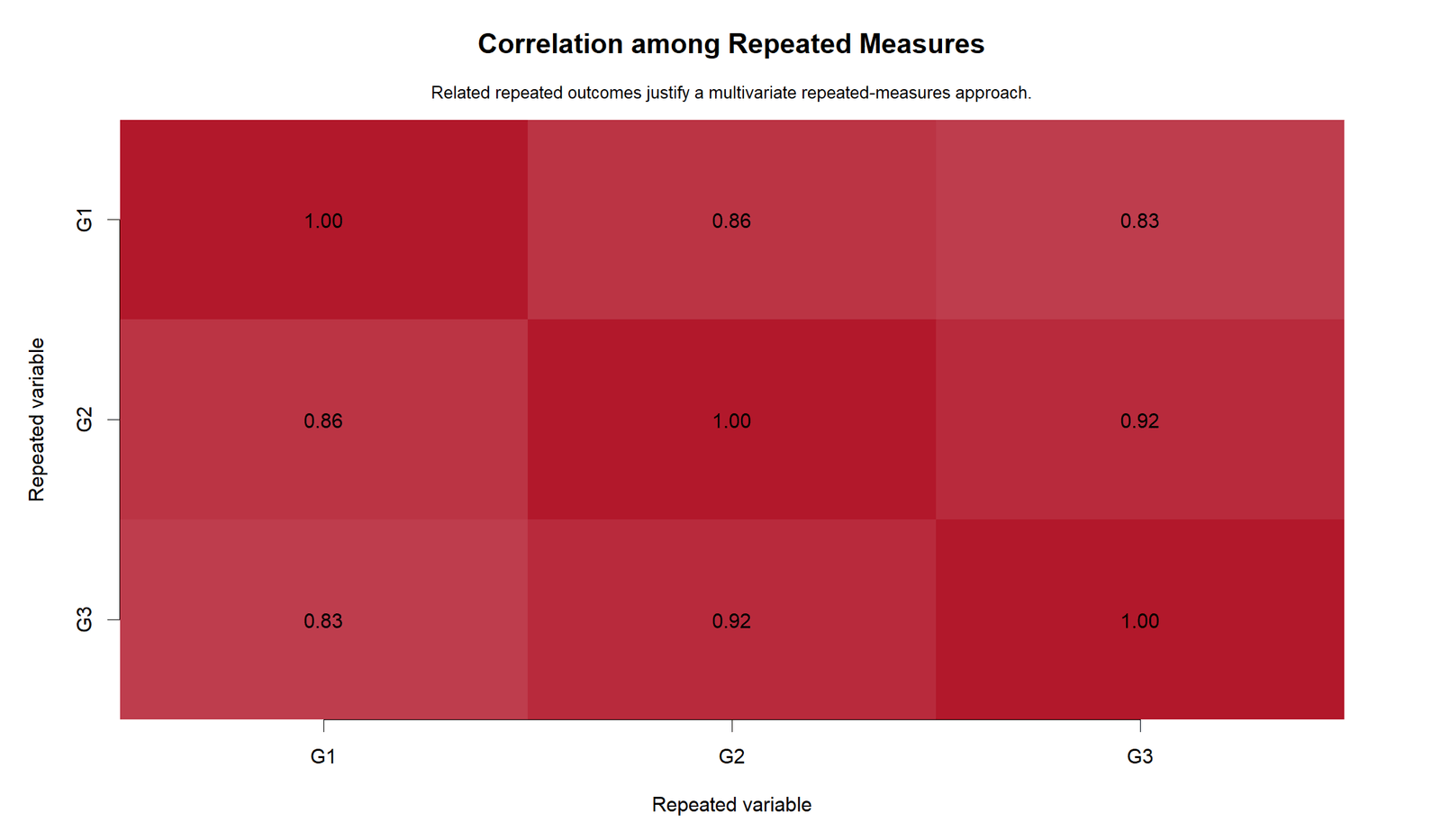 Repeated Measures MANOVA R correlation heatmap