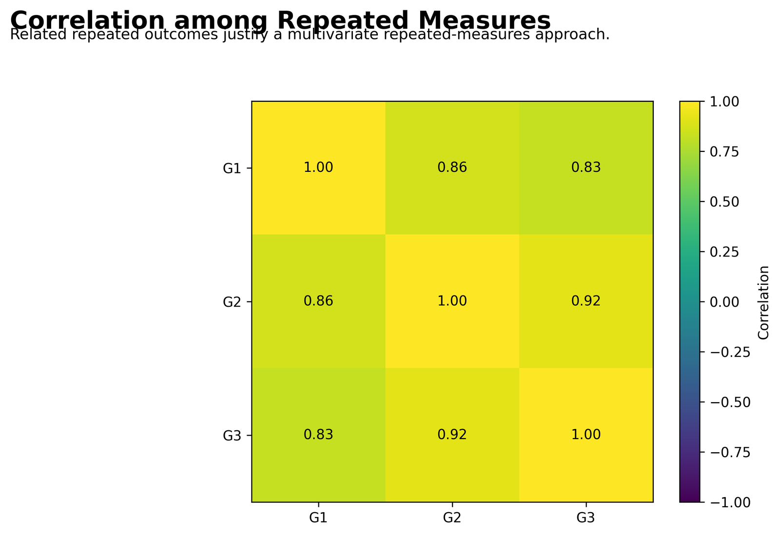 Repeated Measures MANOVA Python repeated measure correlation heatmap