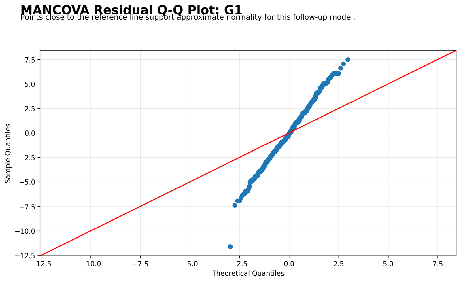 MANCOVA Residual Q-Q Plot for G1 MANCOVA Python residual Q-Q plot for G1