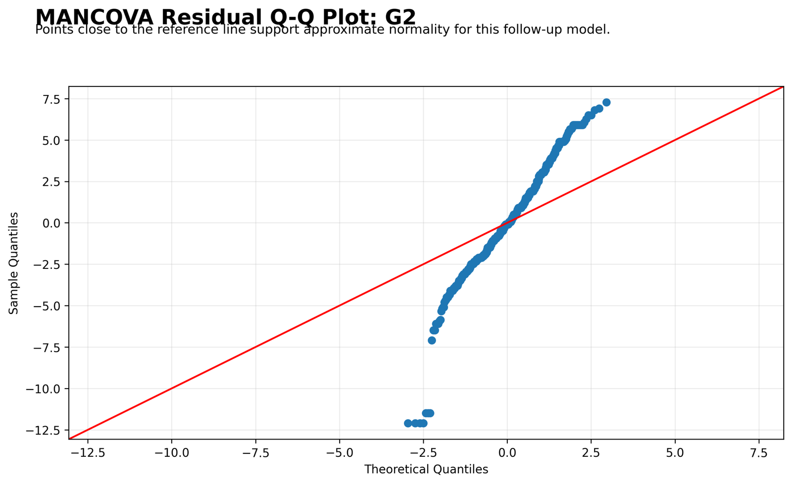 MANCOVA Residual Q-Q Plot for G2 MANCOVA Python residual Q-Q plot for G2