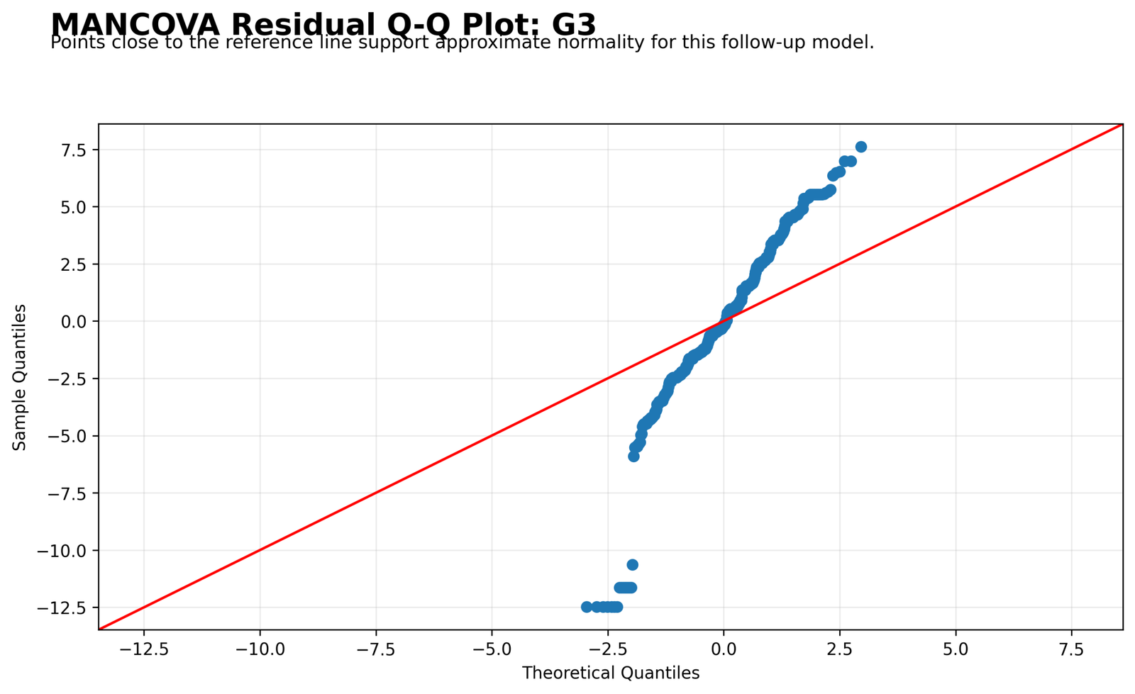 MANCOVA Residual Q-Q Plot for G3 MANCOVA Python residual Q-Q plot for G3