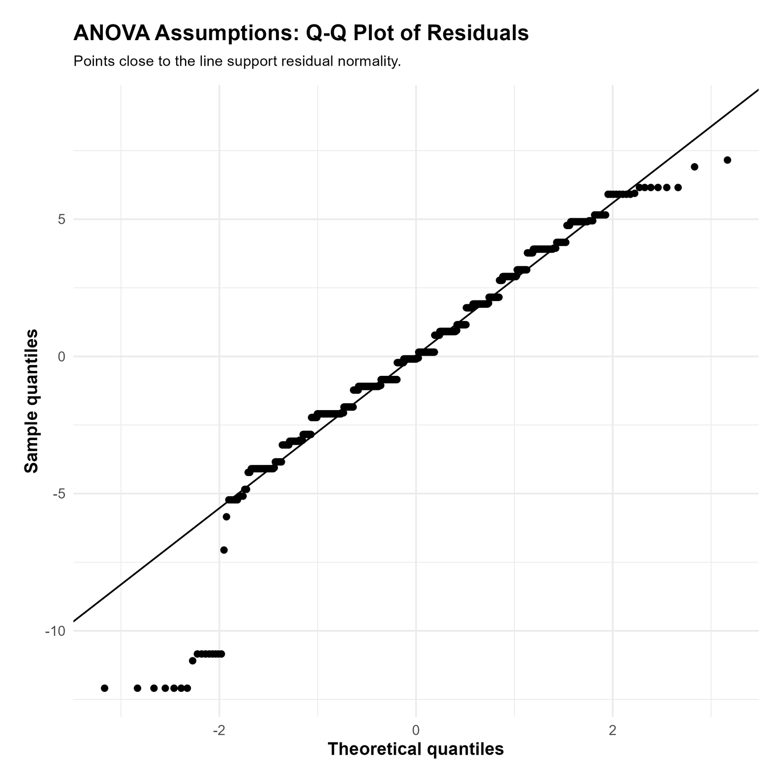 R ANOVA Assumptions Residual Q-Q Plot ANOVA assumptions R residual Q-Q plot