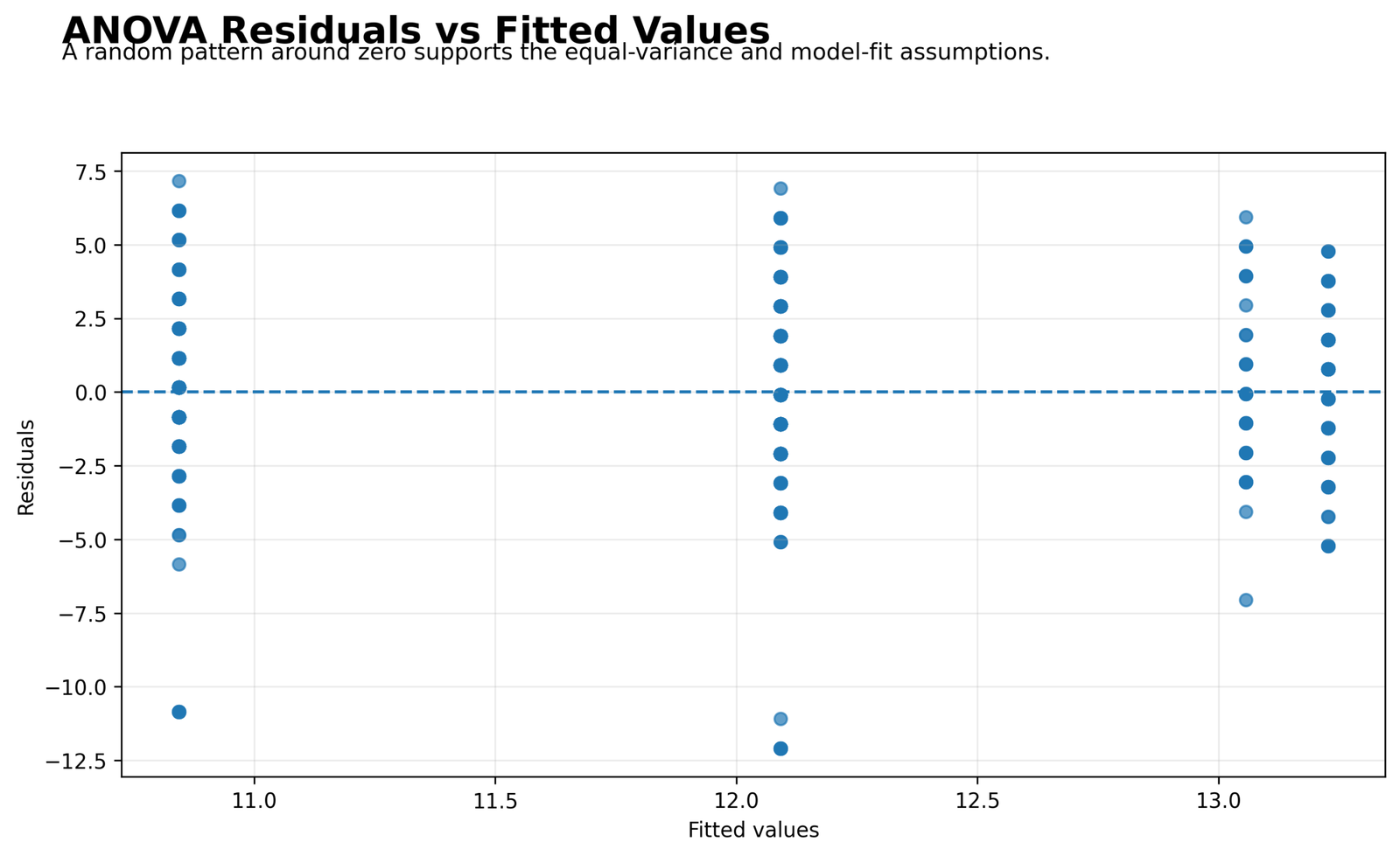 Residuals versus fitted values diagnostic image supplied for adjusted R squared post