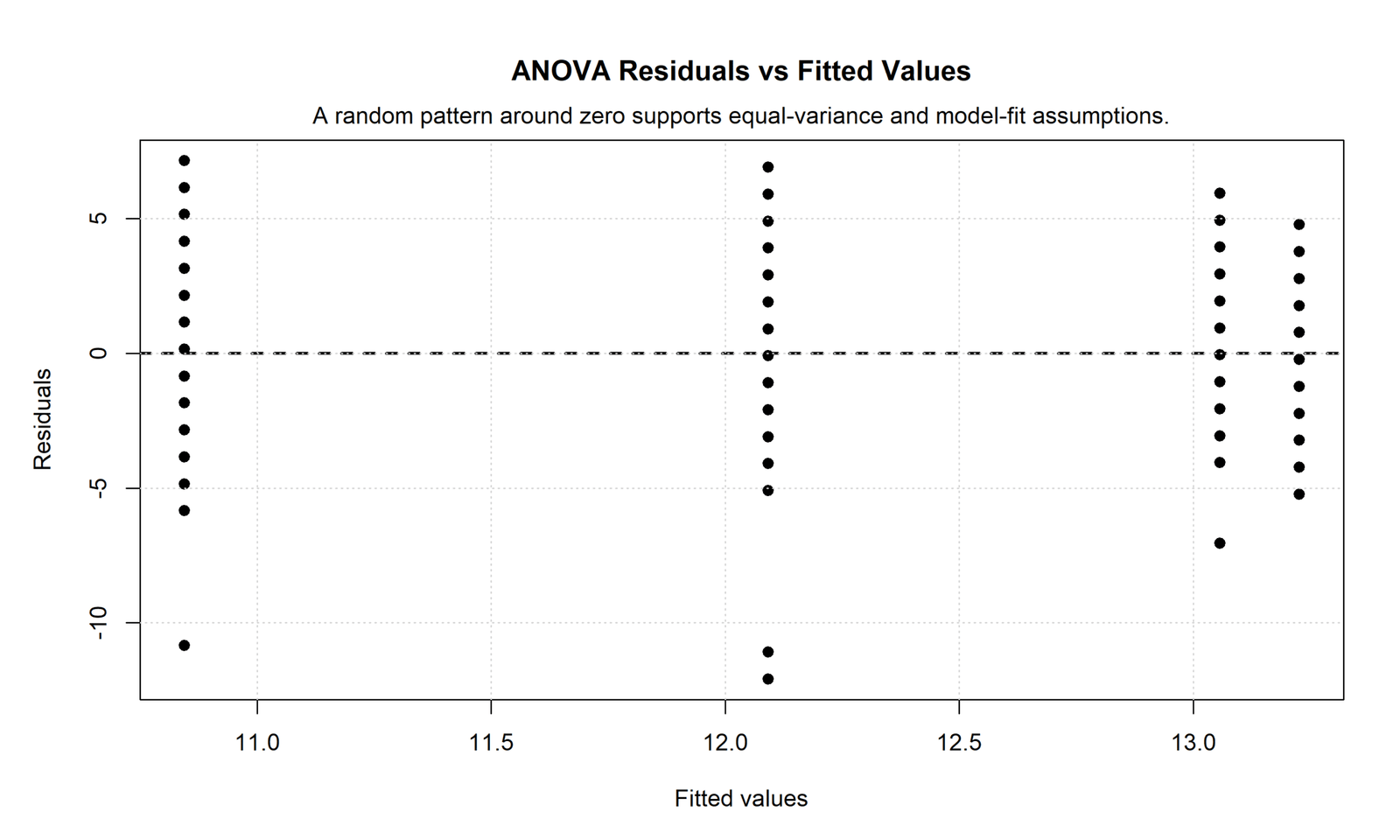 ANCOVA SPSS residuals versus fitted values