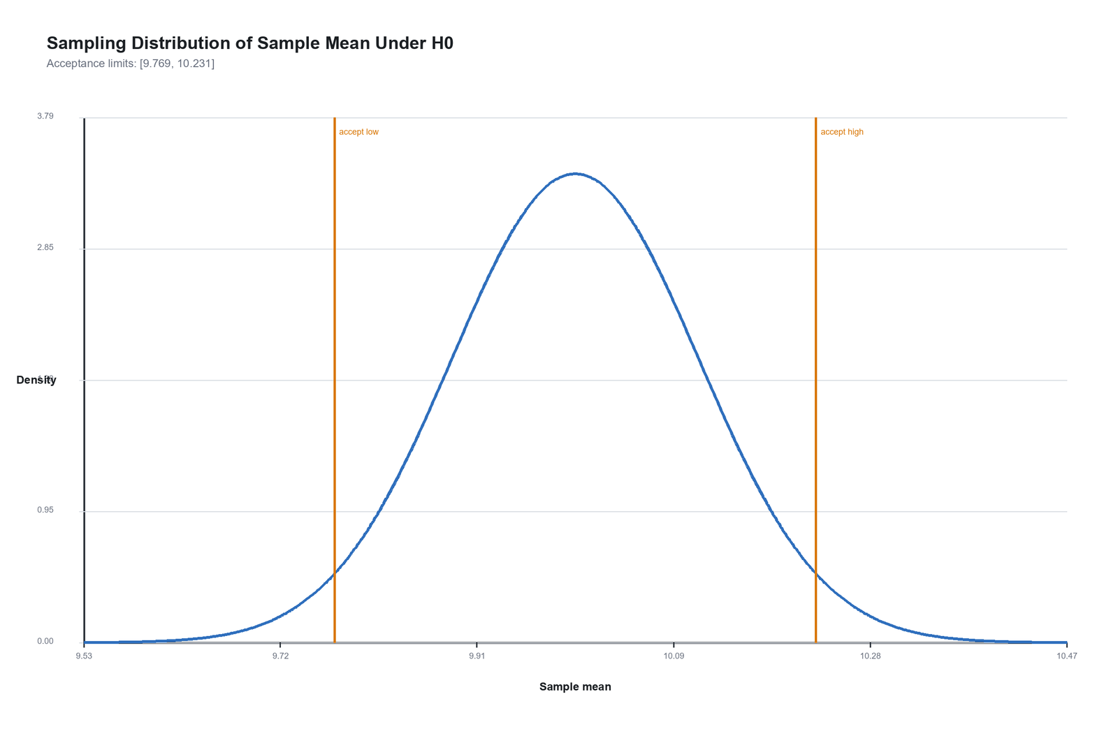 R sampling distribution under H0 for Z Test for Population Mean