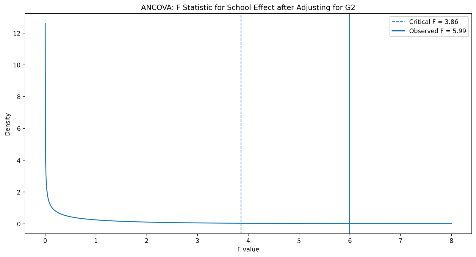 ANCOVA Python school effect F distribution curve