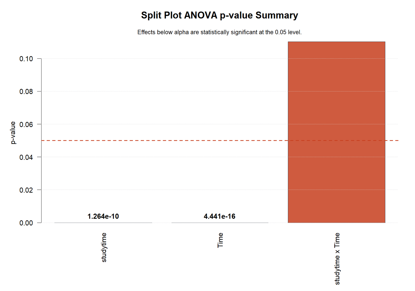 Split Plot ANOVA R p-value summary
