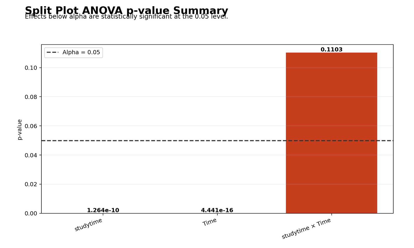 Split Plot ANOVA Python p-value summary