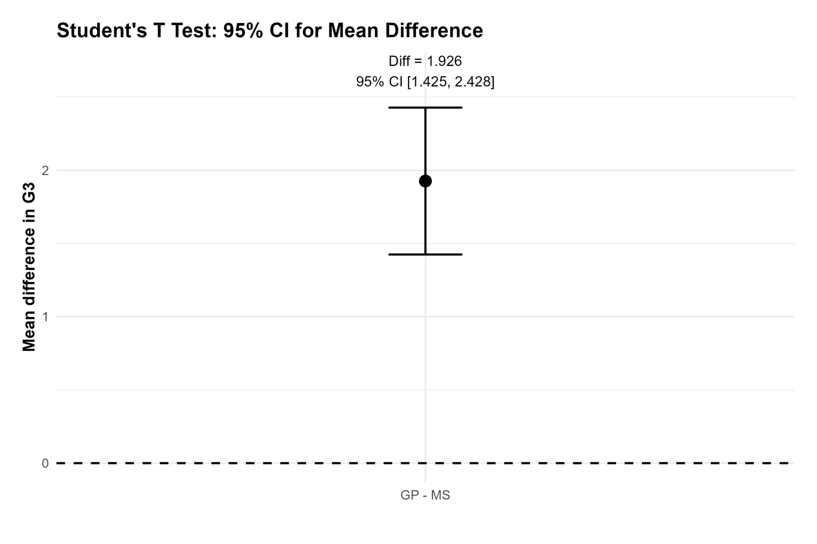 R Students T Test mean difference confidence interval chart