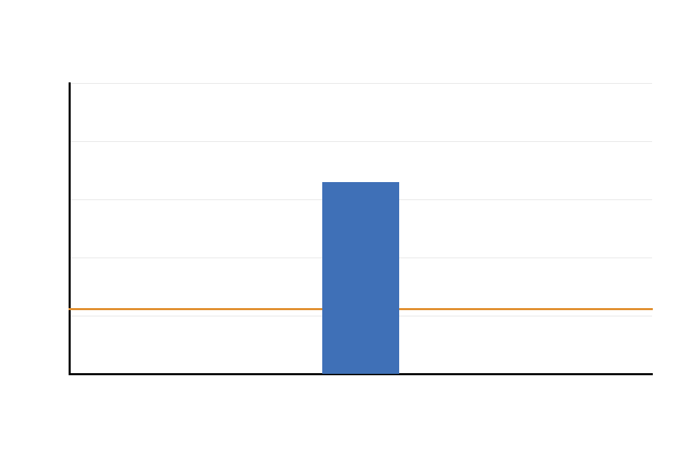 Additional Students T Test mean difference confidence interval chart