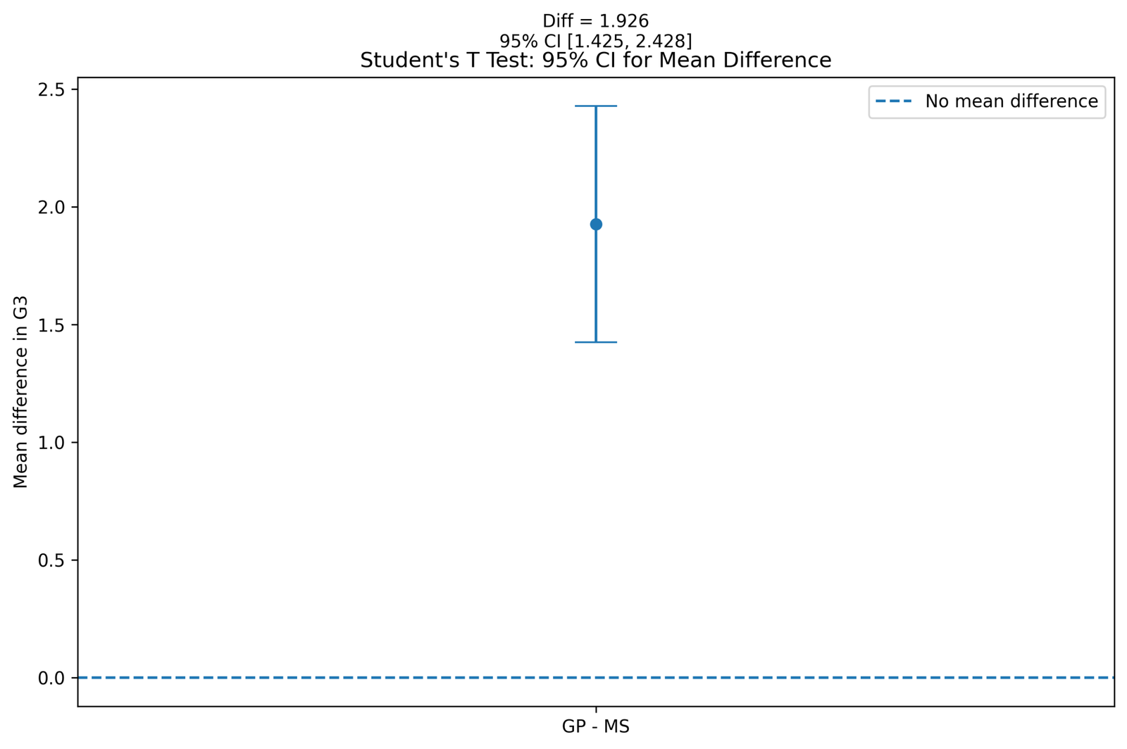 Students T Test mean difference confidence interval Python chart