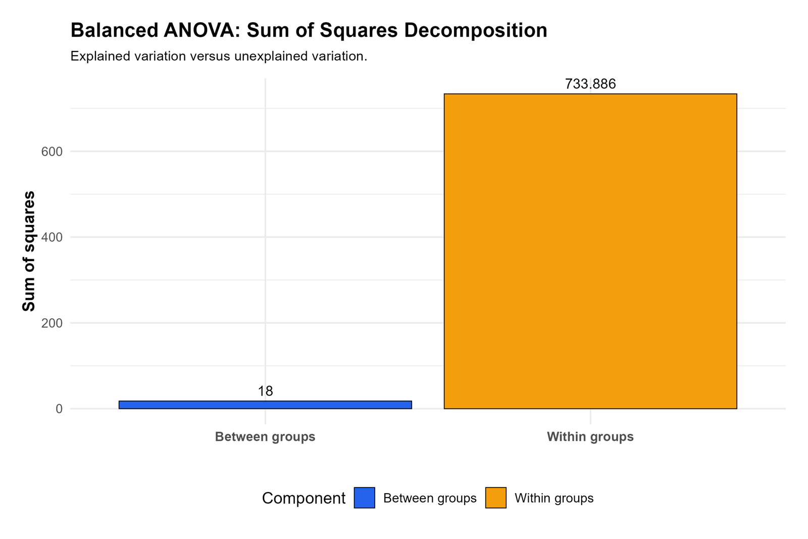 R Balanced ANOVA Sum of Squares Decomposition Balanced ANOVA R sum of squares decomposition