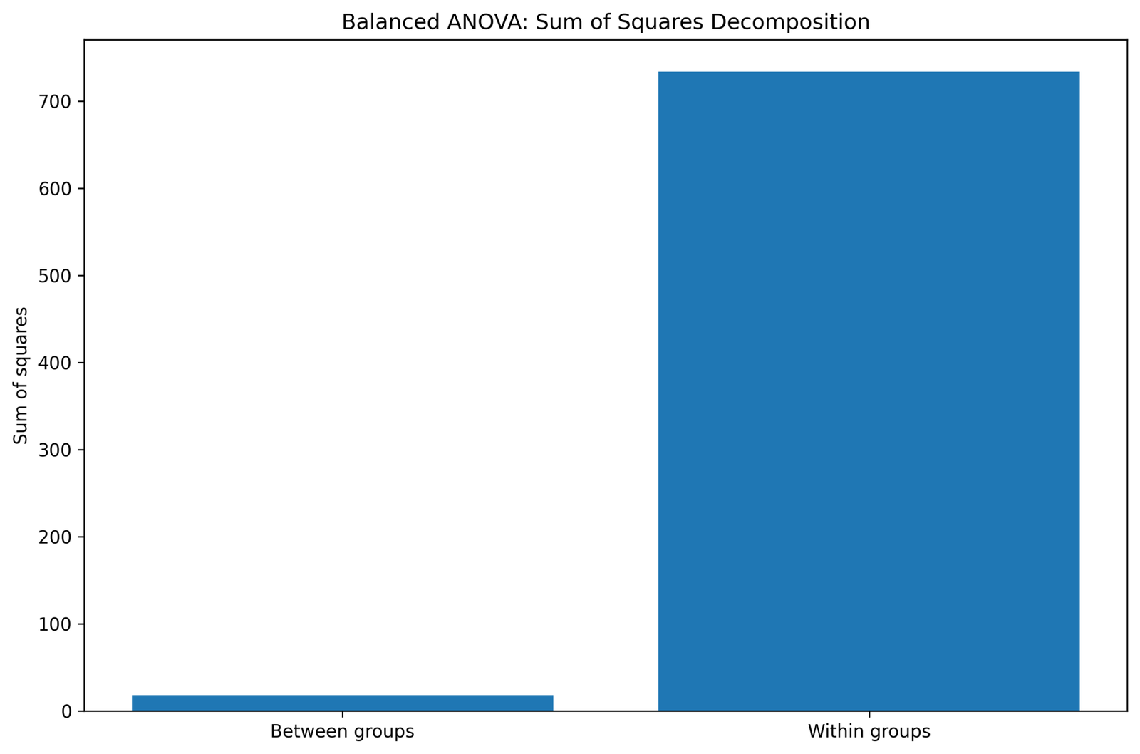 Balanced ANOVA Sum of Squares Decomposition Balanced ANOVA Python sum of squares decomposition