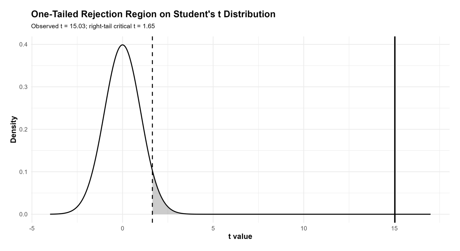 R One Tailed T Test rejection region on Student t distribution chart