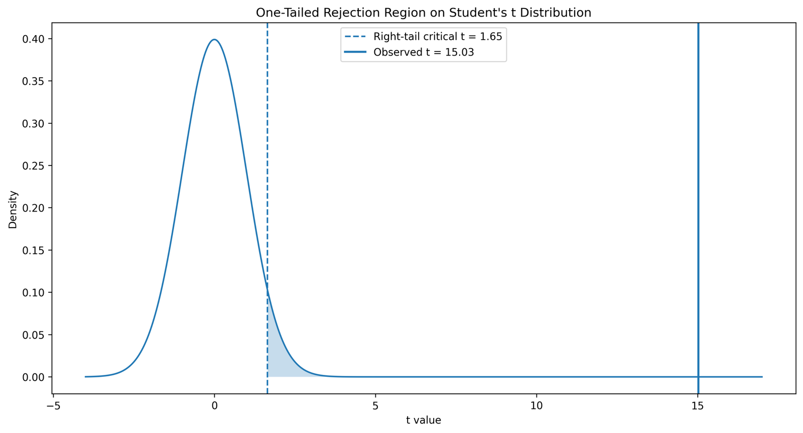 One Tailed T Test right tailed rejection region Python chart