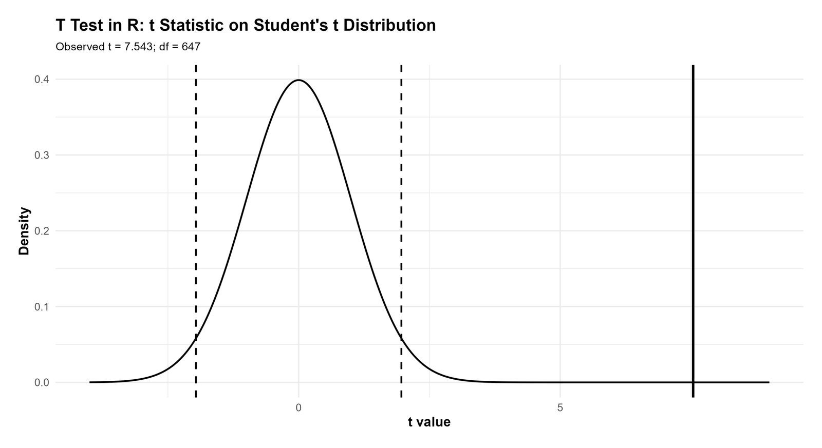 T Test in R t statistic distribution curve