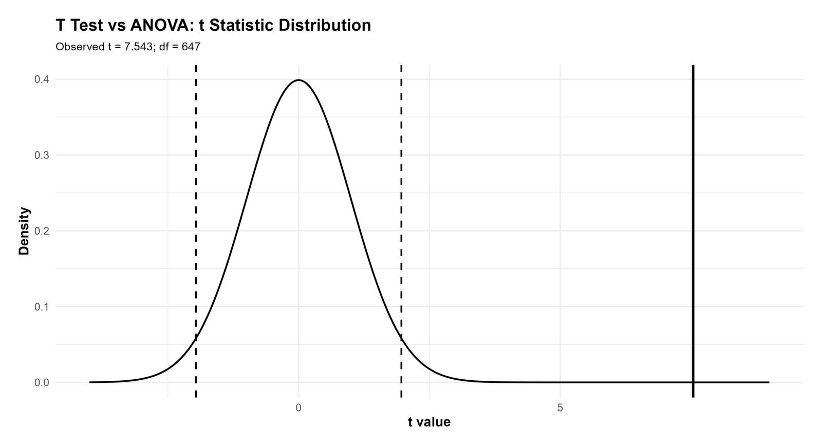 T Statistic T Distribution Curve T statistic distribution curve t test vs ANOVA