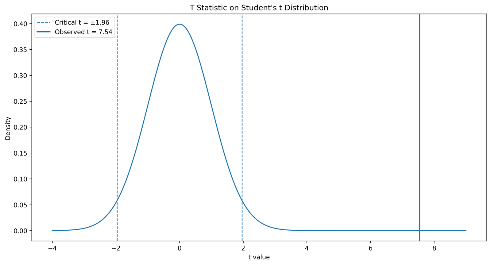 Independent Samples T Test t statistic distribution curve Python chart
