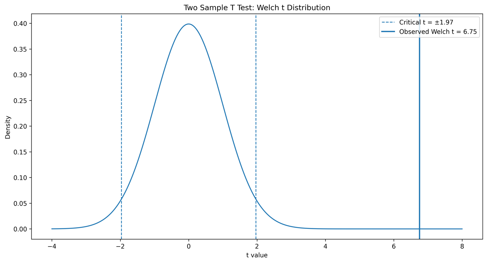Welch Two Sample T Test distribution chart