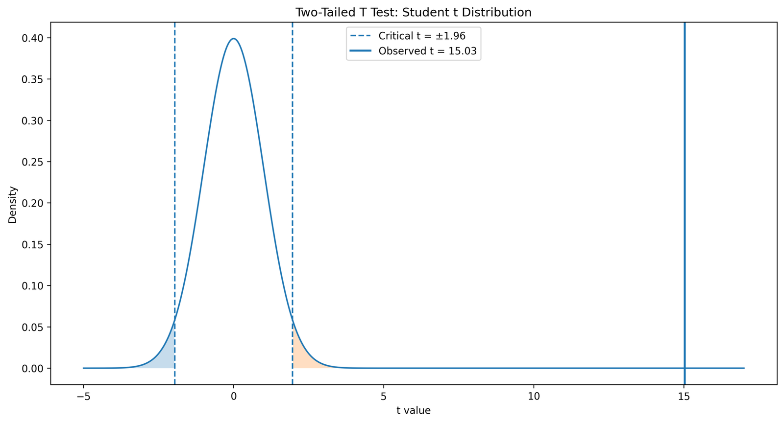 Python Two Tailed T Distribution with Two Rejection Regions Two Tailed T Test Python two rejection regions