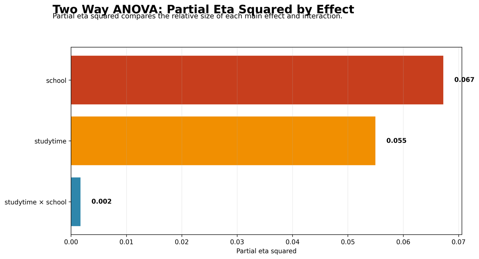Two Way ANOVA Partial Eta Squared Two Way ANOVA Python partial eta squared chart