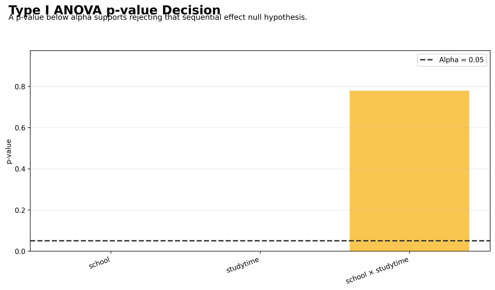 Type I ANOVA p-value Decision Type I Sum of Squares Python p-value decision chart