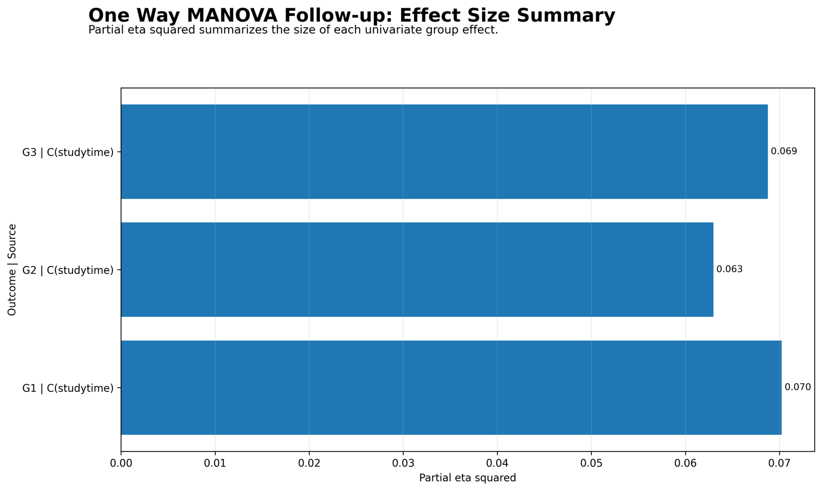 One Way MANOVA Python partial eta squared effect size summary for G1 G2 and G3