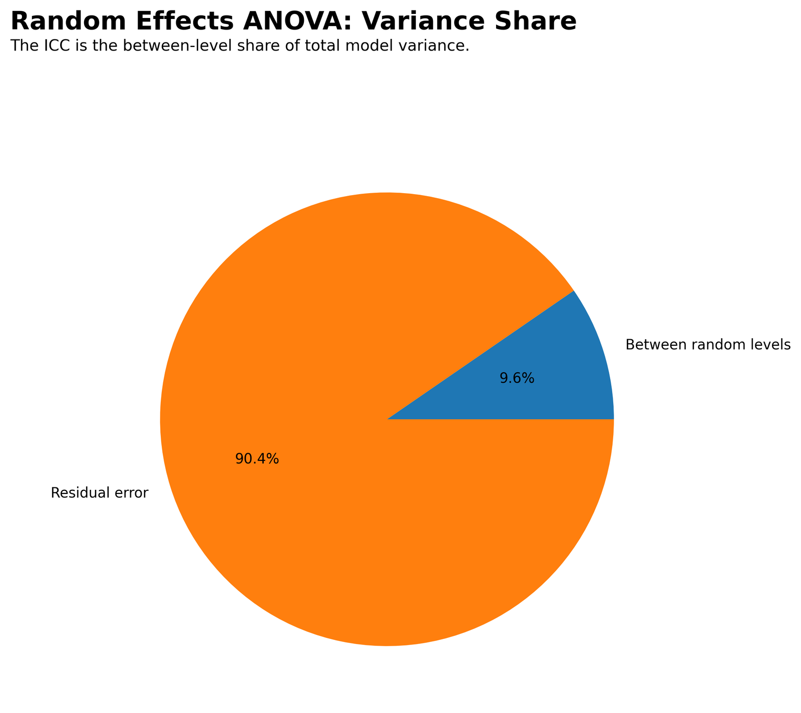 Random Effects ANOVA Python variance component share pie chart