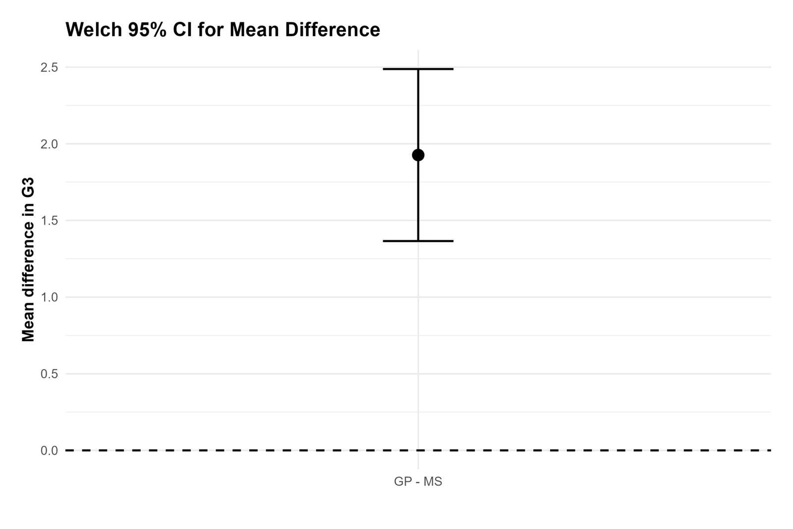 R Welch Confidence Interval for Mean Difference R T Test for Unequal Variances Welch confidence interval chart