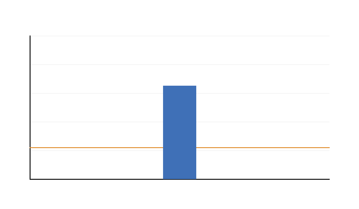 Additional Welch Confidence Interval for Mean Difference Additional T Test for Unequal Variances Welch confidence interval output chart