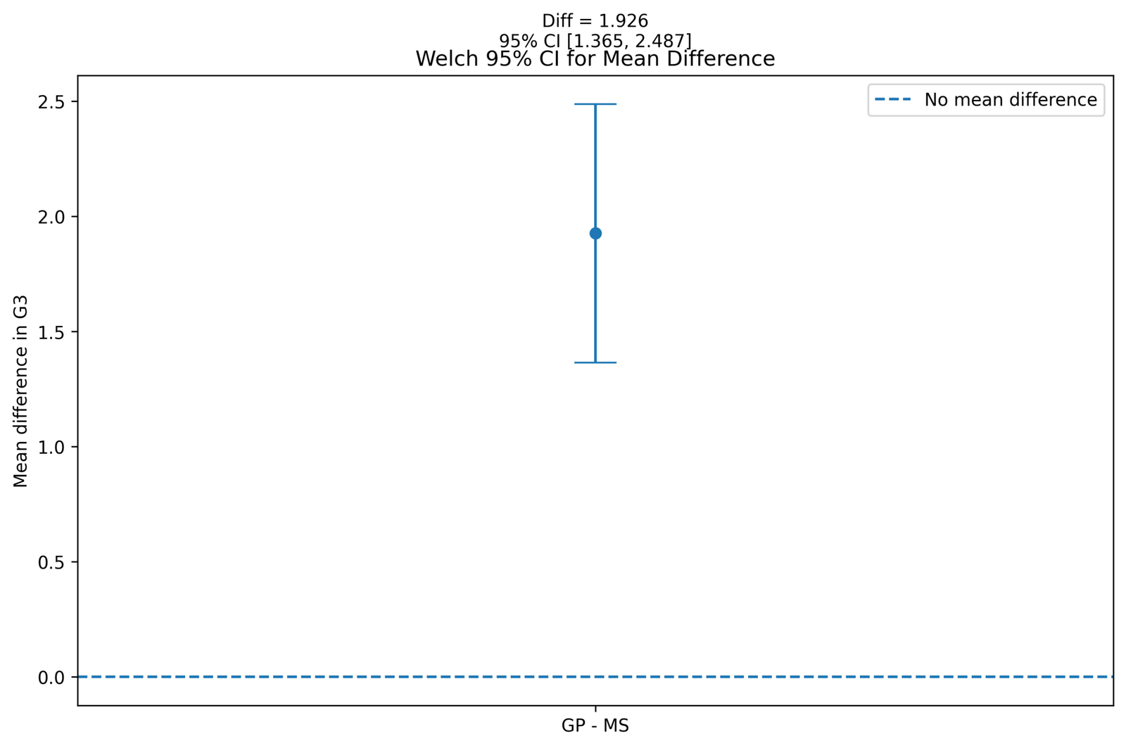 Welch Confidence Interval for Mean Difference T Test for Unequal Variances Welch confidence interval Python chart