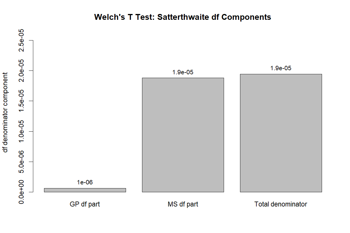 Welch-Satterthwaite degrees of freedom R components