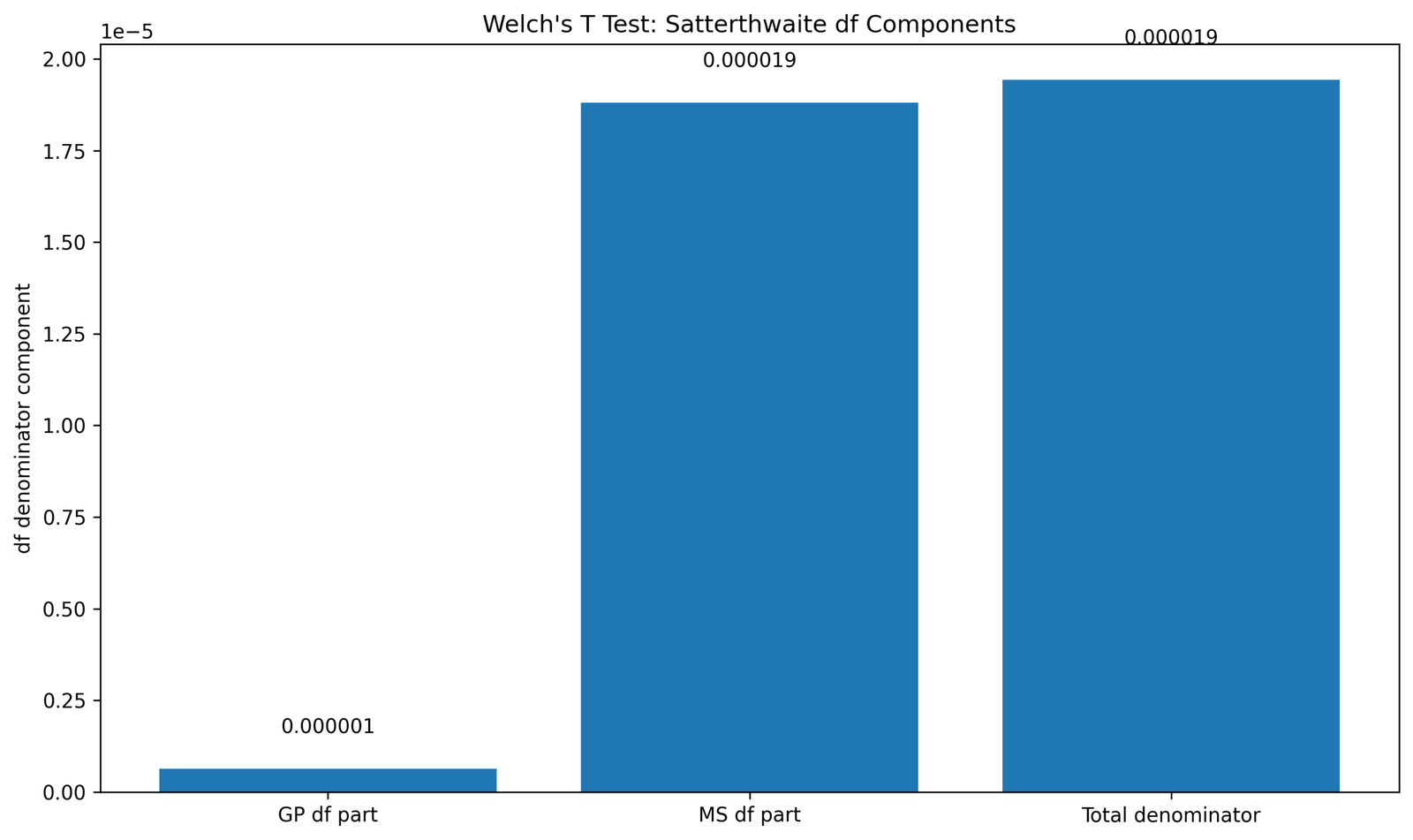 Welch-Satterthwaite degrees of freedom components