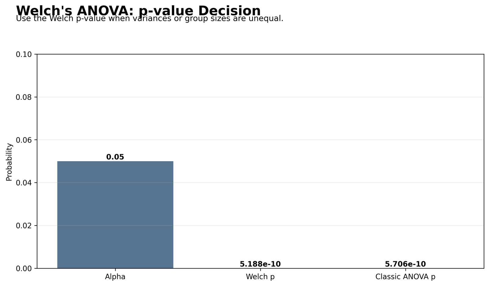 Welch's ANOVA Python p-value decision chart comparing alpha Welch p and classic ANOVA p