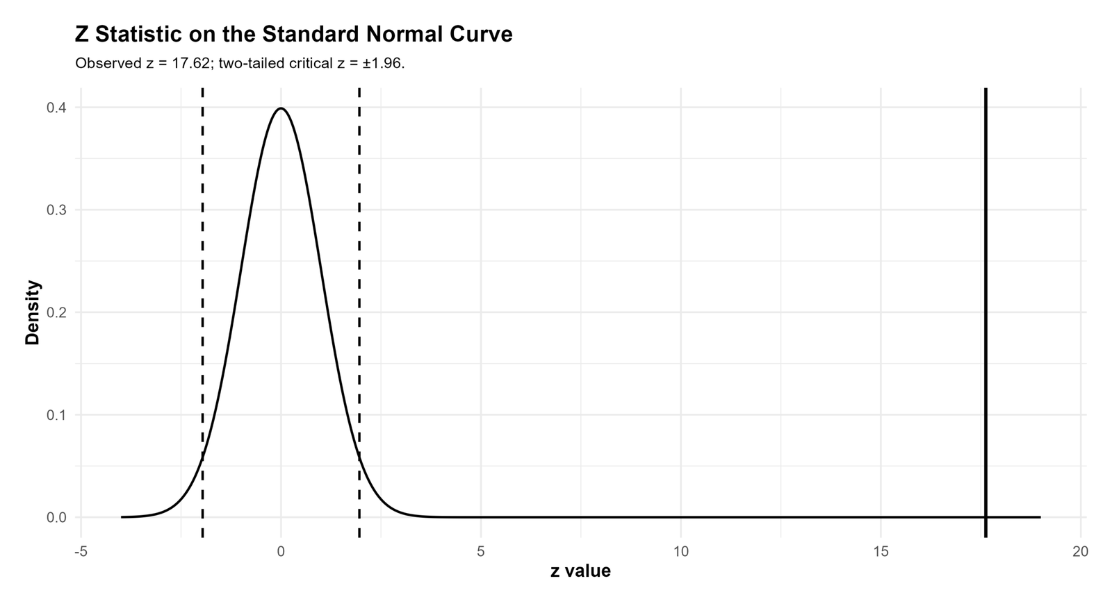 Python standard normal curve chart showing z statistic for One Proportion Z Test