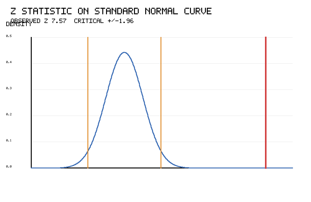 R Two Proportion Z Test z statistic standard normal curve